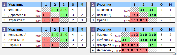 результаты турнира Макс-279 в ТТL-Савеловская 